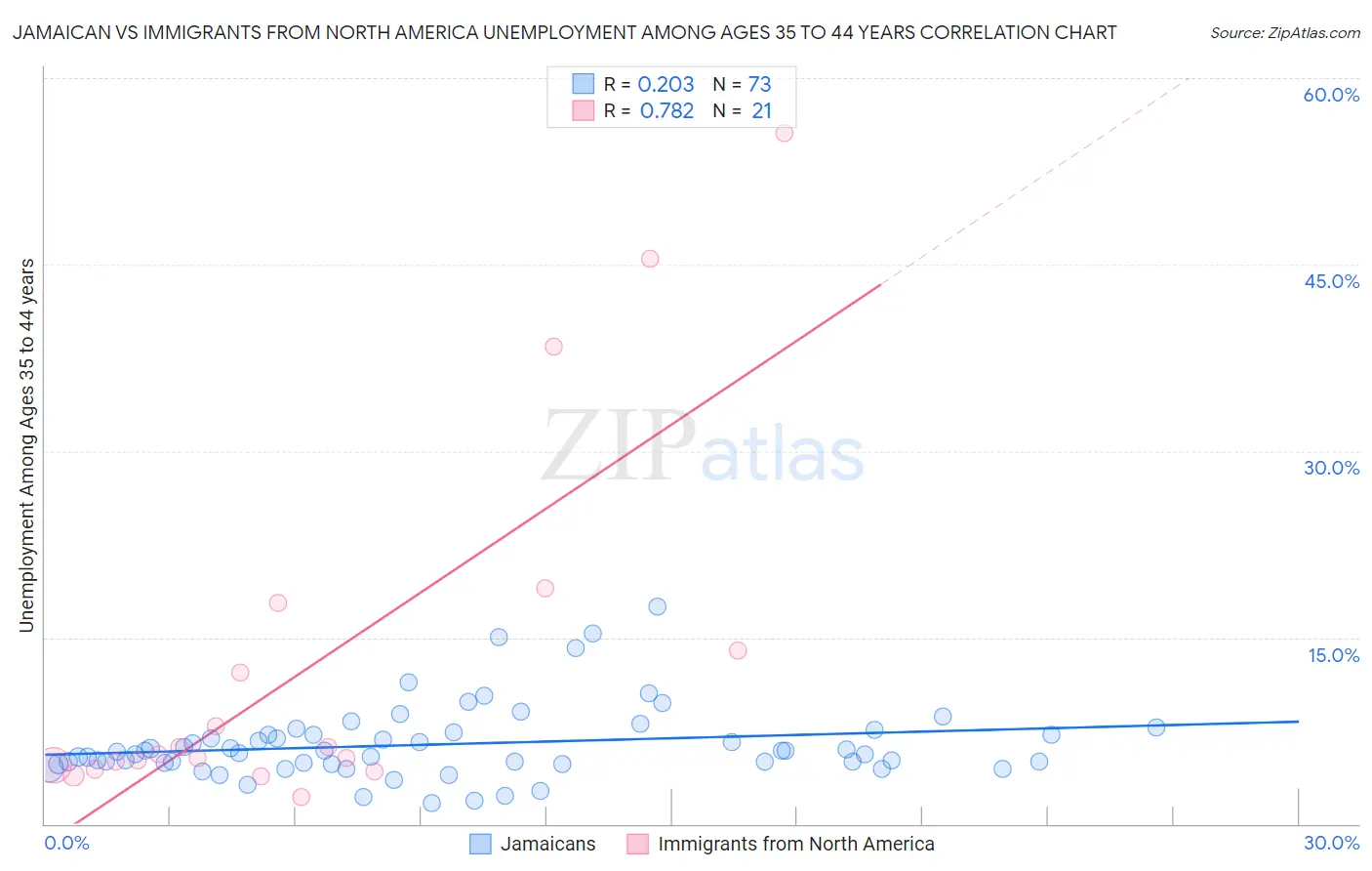 Jamaican vs Immigrants from North America Unemployment Among Ages 35 to 44 years