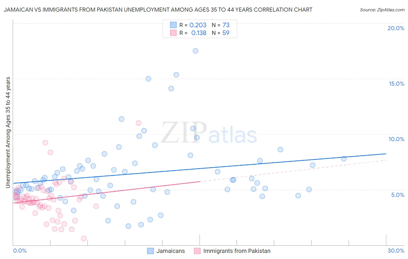 Jamaican vs Immigrants from Pakistan Unemployment Among Ages 35 to 44 years