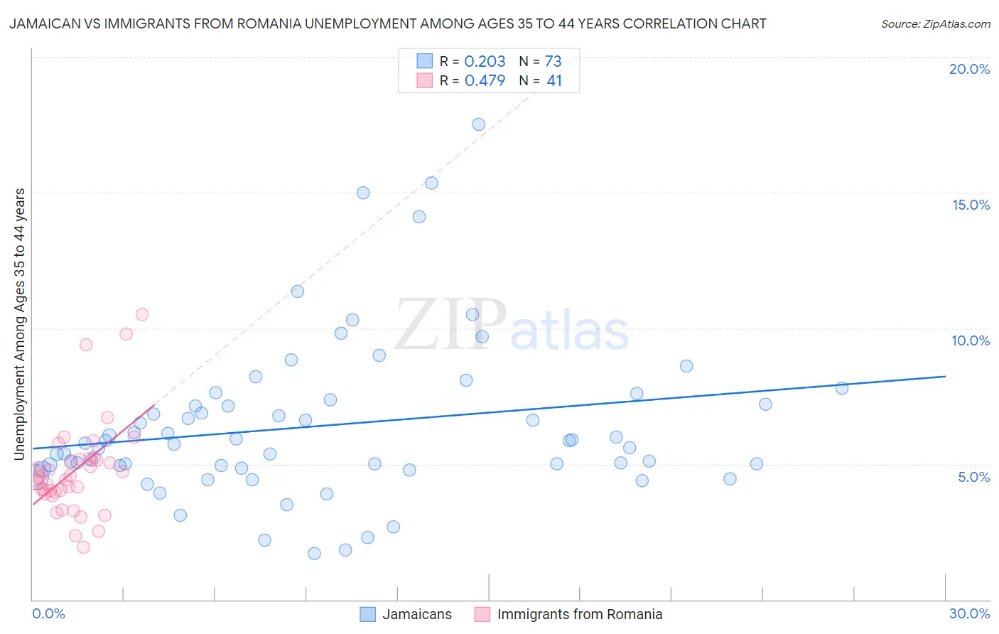 Jamaican vs Immigrants from Romania Unemployment Among Ages 35 to 44 years