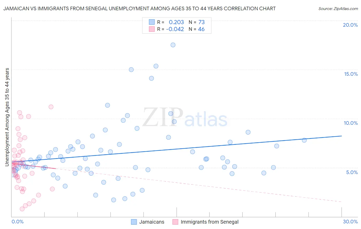 Jamaican vs Immigrants from Senegal Unemployment Among Ages 35 to 44 years