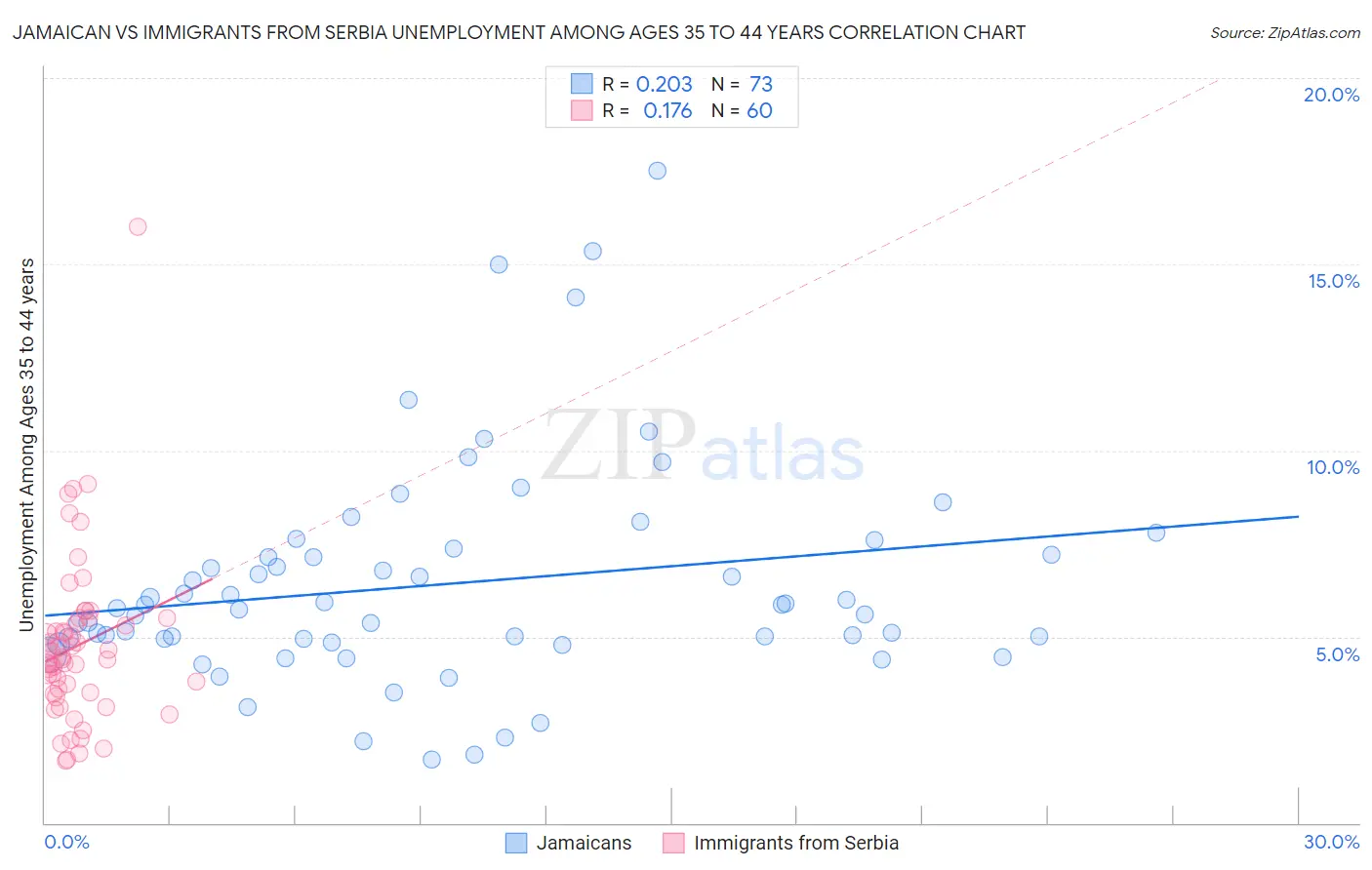 Jamaican vs Immigrants from Serbia Unemployment Among Ages 35 to 44 years