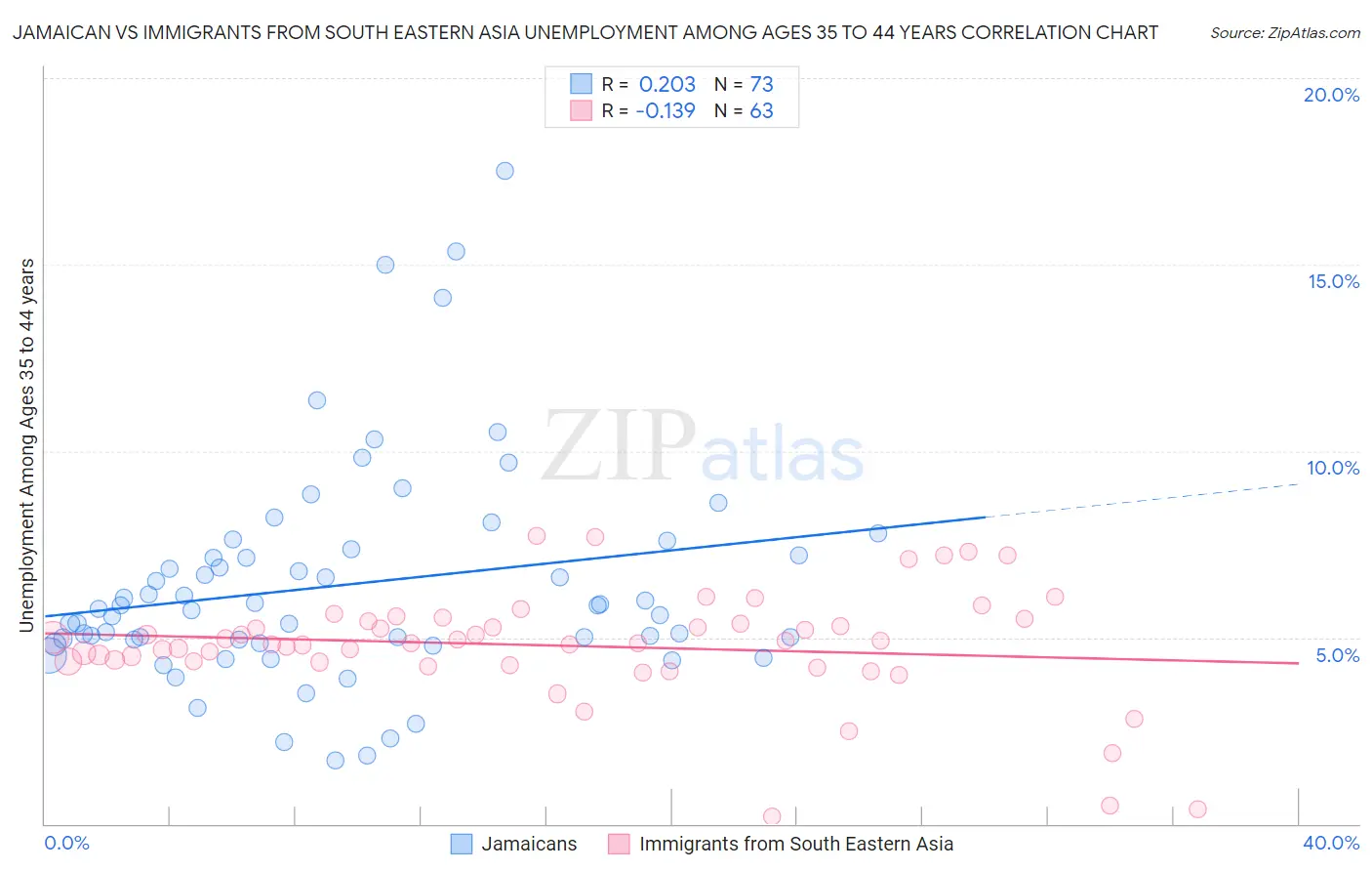 Jamaican vs Immigrants from South Eastern Asia Unemployment Among Ages 35 to 44 years