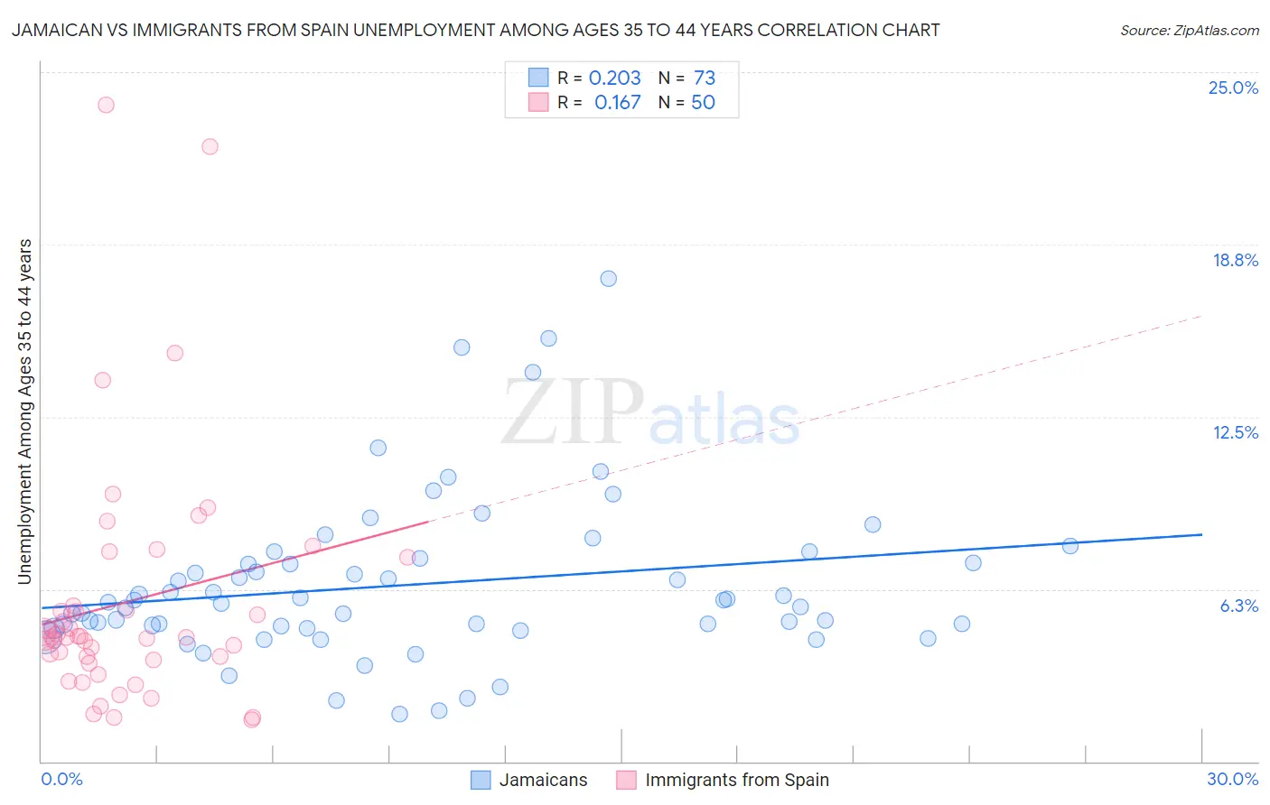 Jamaican vs Immigrants from Spain Unemployment Among Ages 35 to 44 years