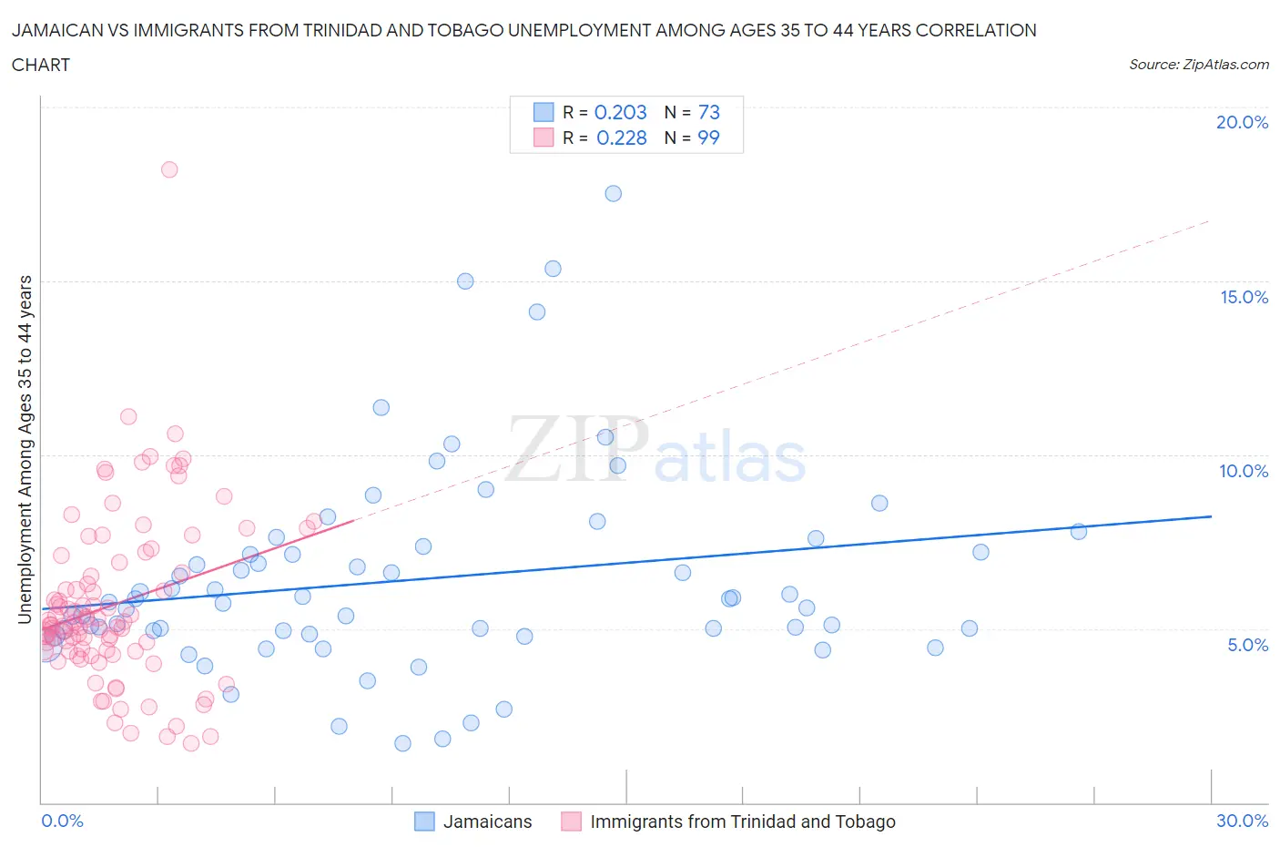 Jamaican vs Immigrants from Trinidad and Tobago Unemployment Among Ages 35 to 44 years