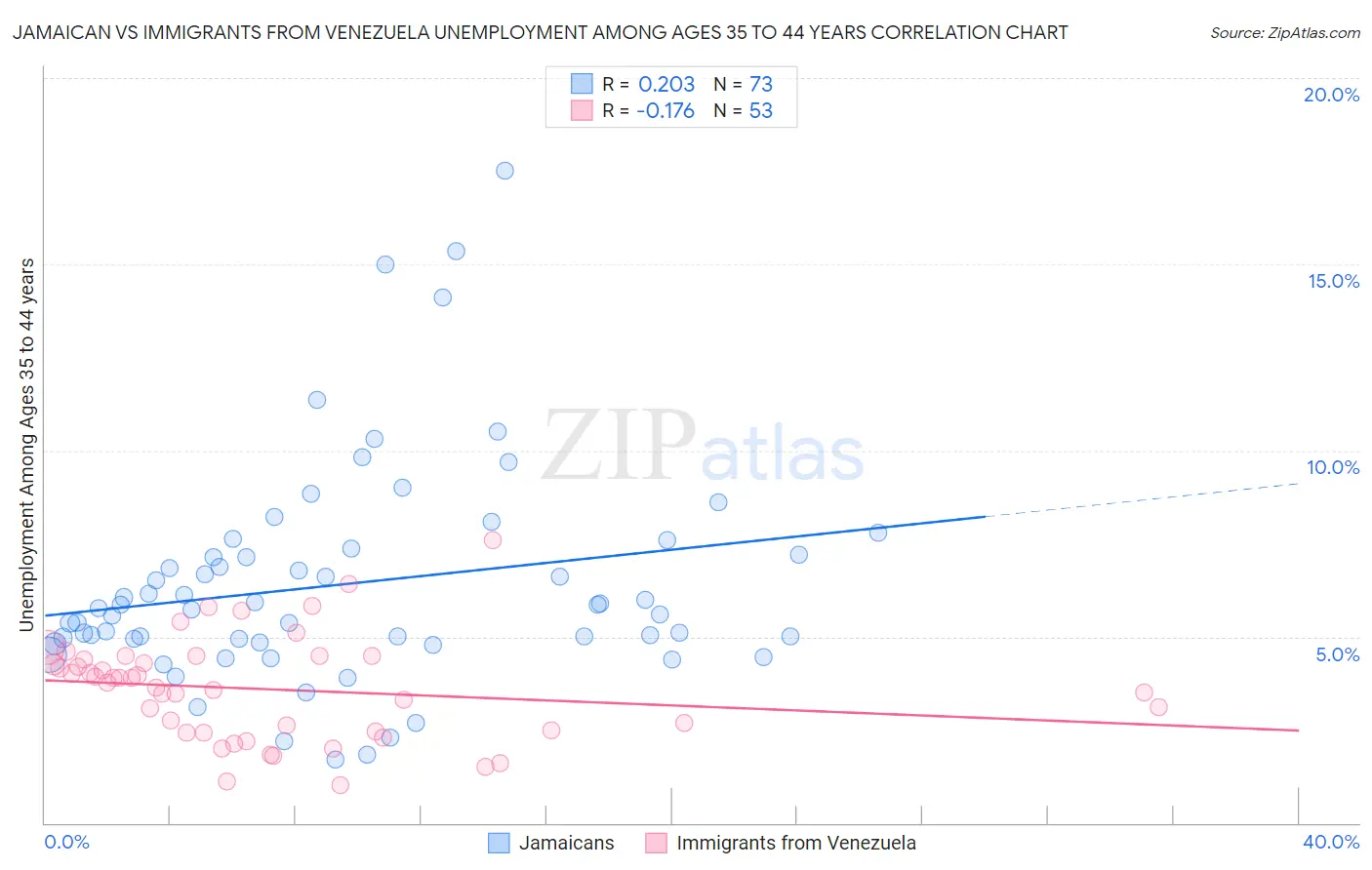 Jamaican vs Immigrants from Venezuela Unemployment Among Ages 35 to 44 years