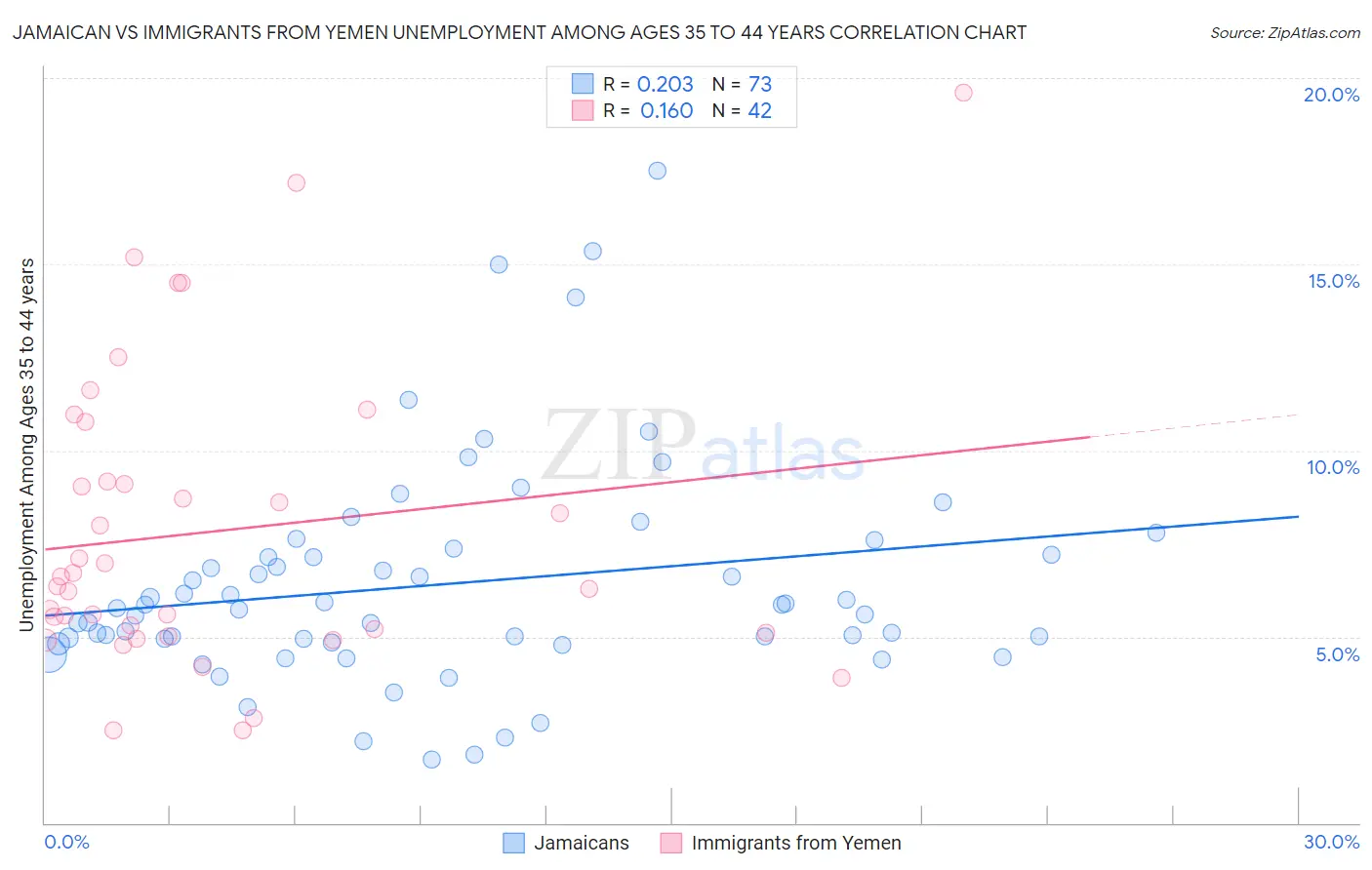 Jamaican vs Immigrants from Yemen Unemployment Among Ages 35 to 44 years