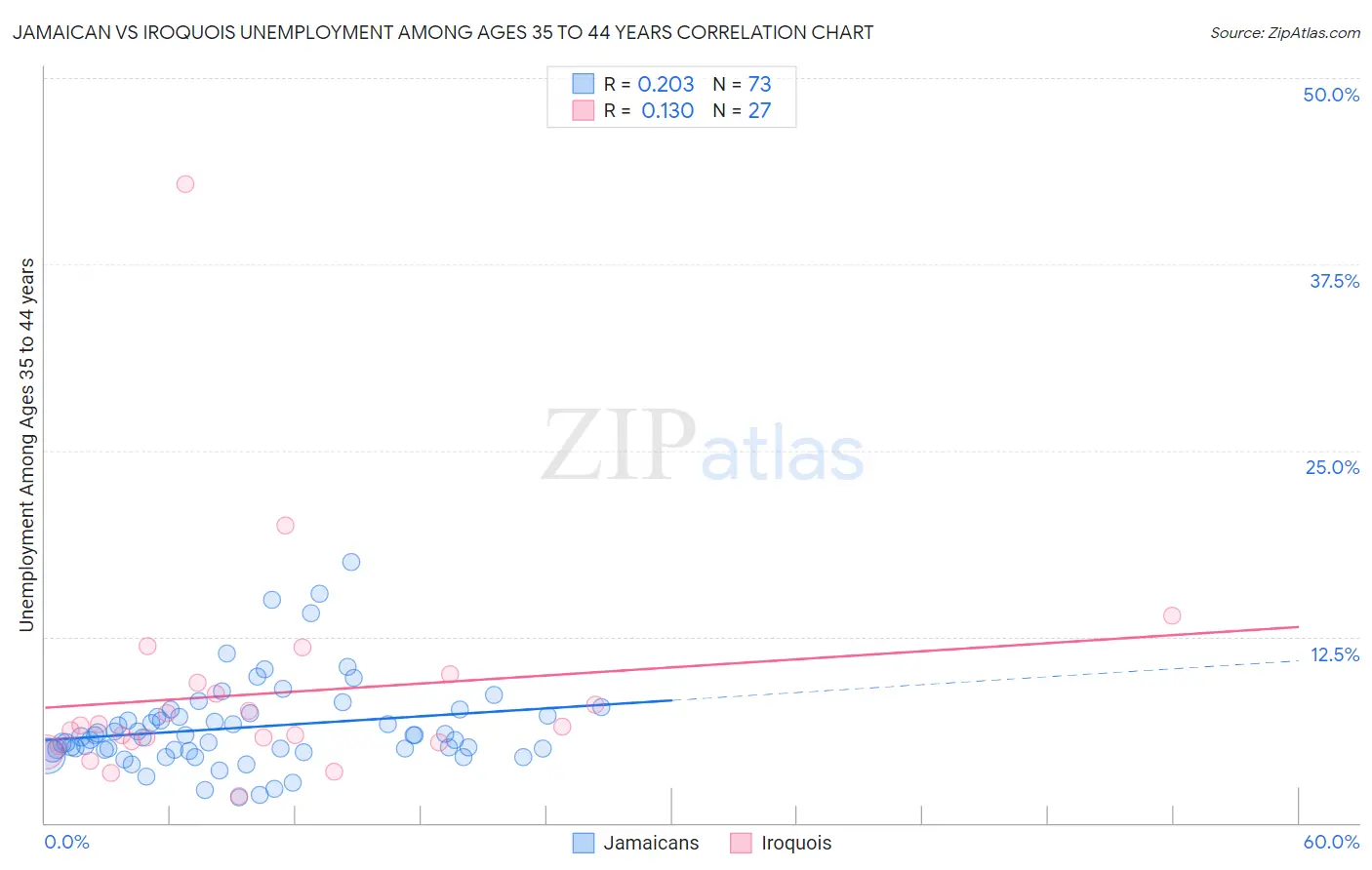 Jamaican vs Iroquois Unemployment Among Ages 35 to 44 years