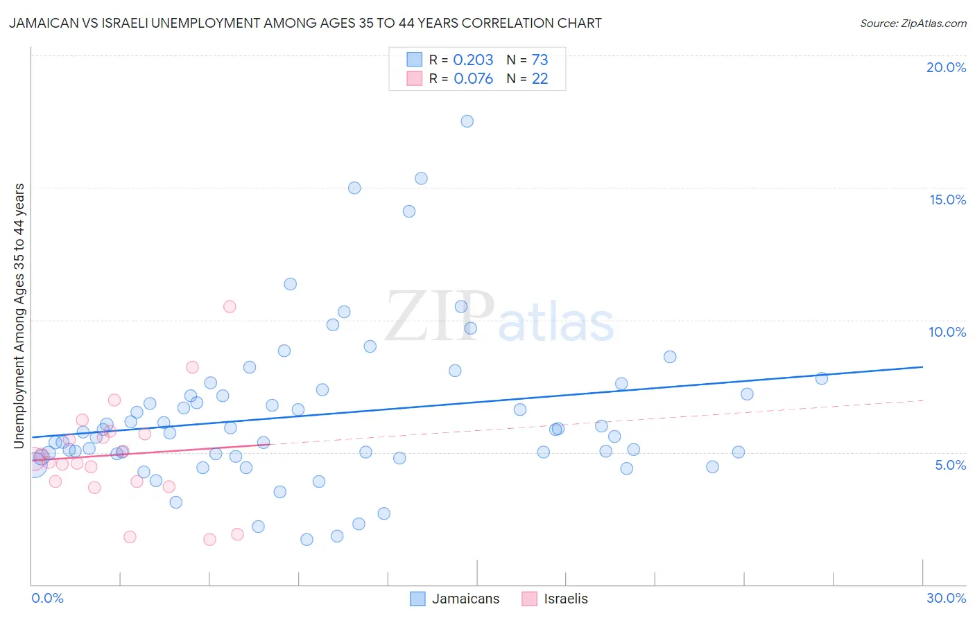 Jamaican vs Israeli Unemployment Among Ages 35 to 44 years