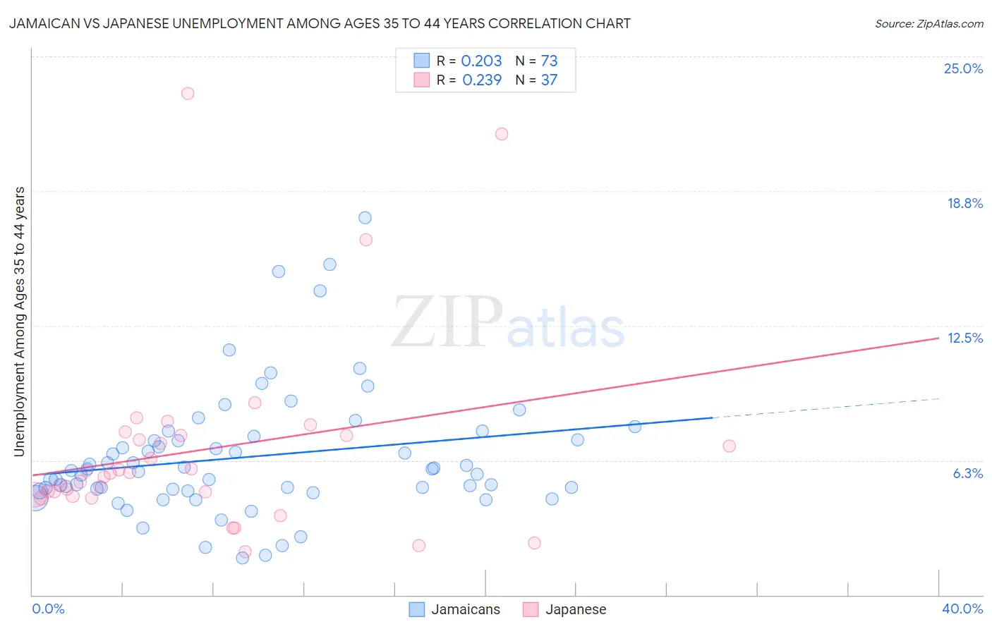 Jamaican vs Japanese Unemployment Among Ages 35 to 44 years