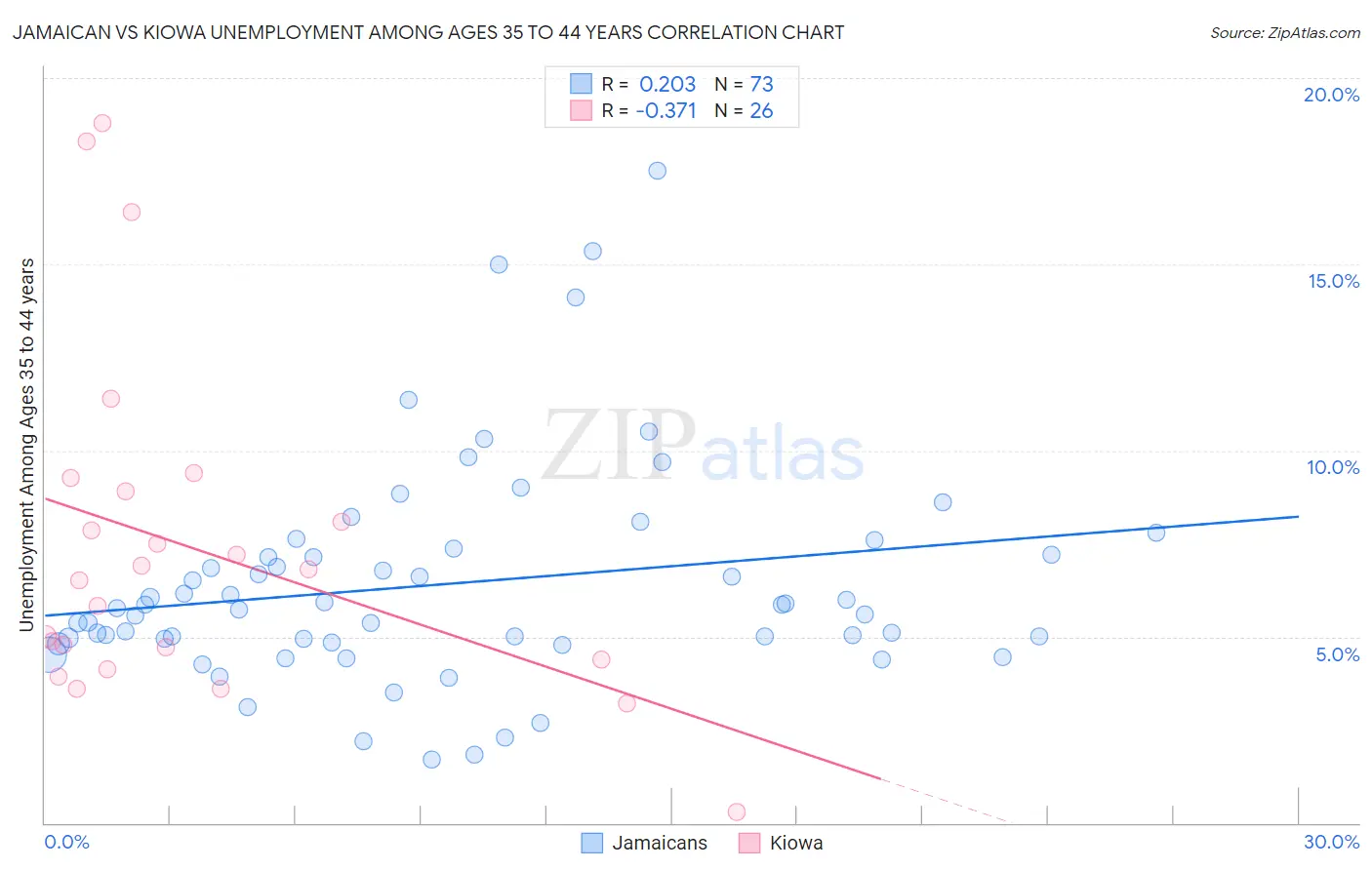 Jamaican vs Kiowa Unemployment Among Ages 35 to 44 years