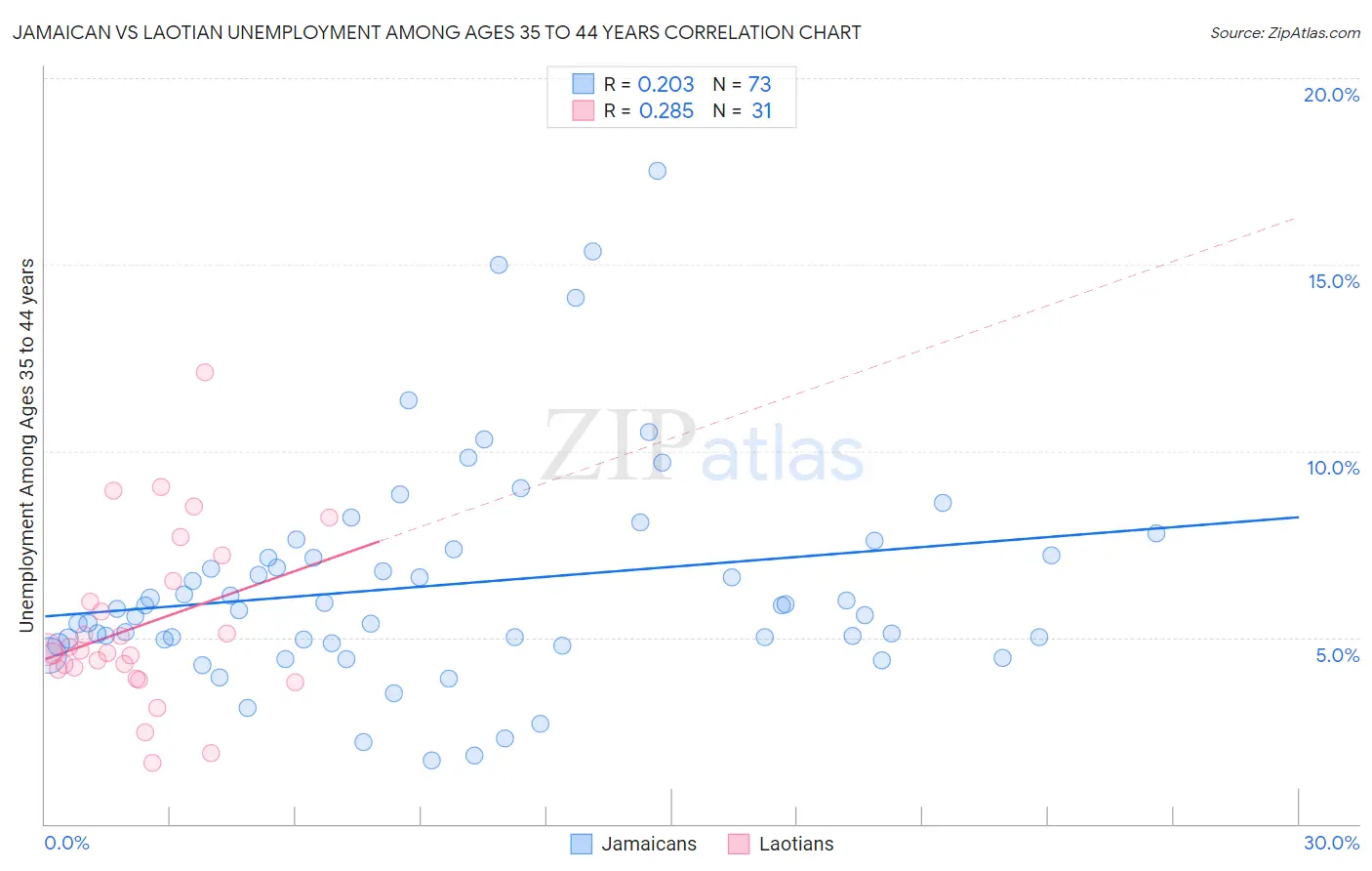 Jamaican vs Laotian Unemployment Among Ages 35 to 44 years