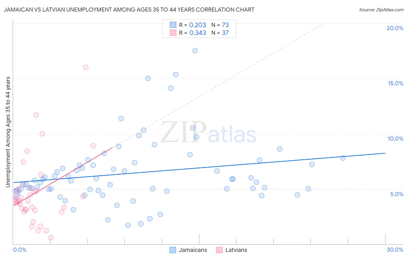 Jamaican vs Latvian Unemployment Among Ages 35 to 44 years