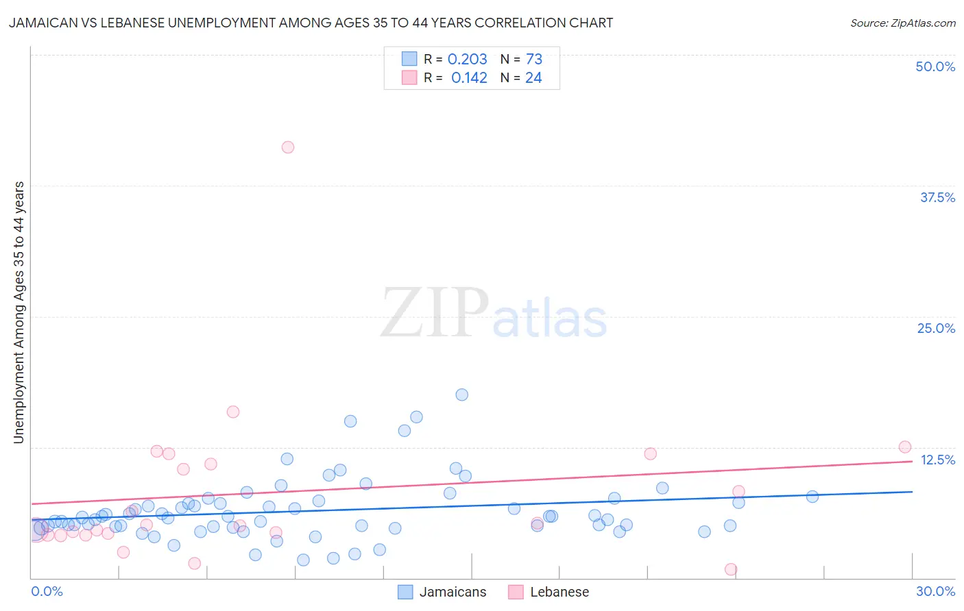 Jamaican vs Lebanese Unemployment Among Ages 35 to 44 years