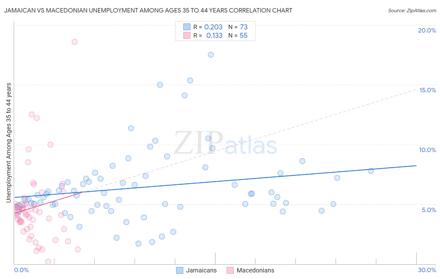 Jamaican vs Macedonian Unemployment Among Ages 35 to 44 years