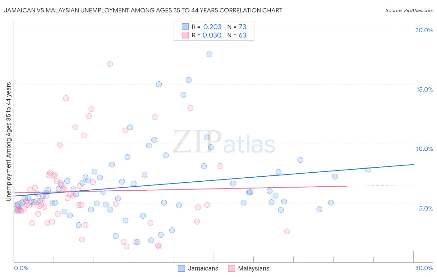 Jamaican vs Malaysian Unemployment Among Ages 35 to 44 years