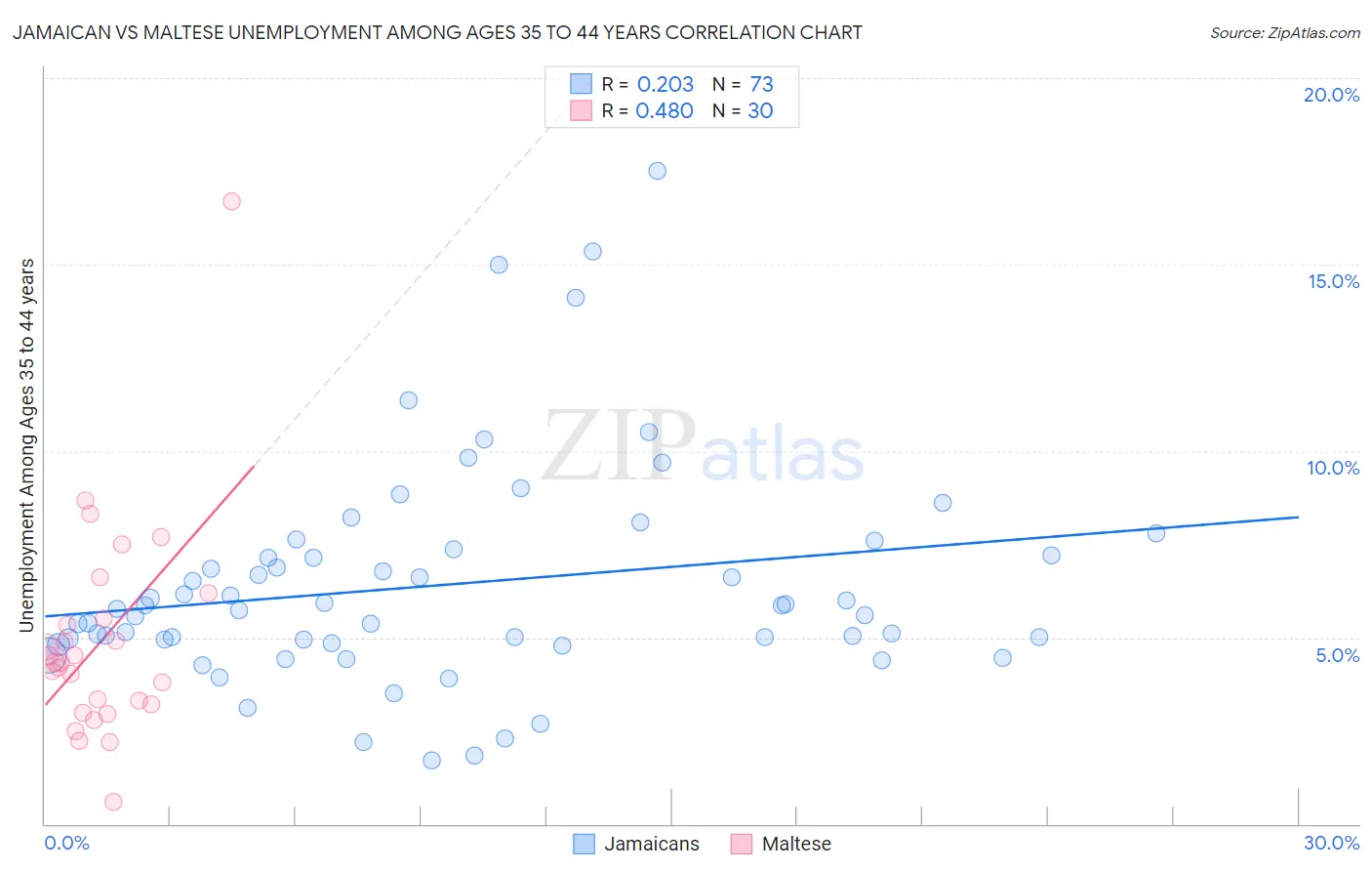 Jamaican vs Maltese Unemployment Among Ages 35 to 44 years