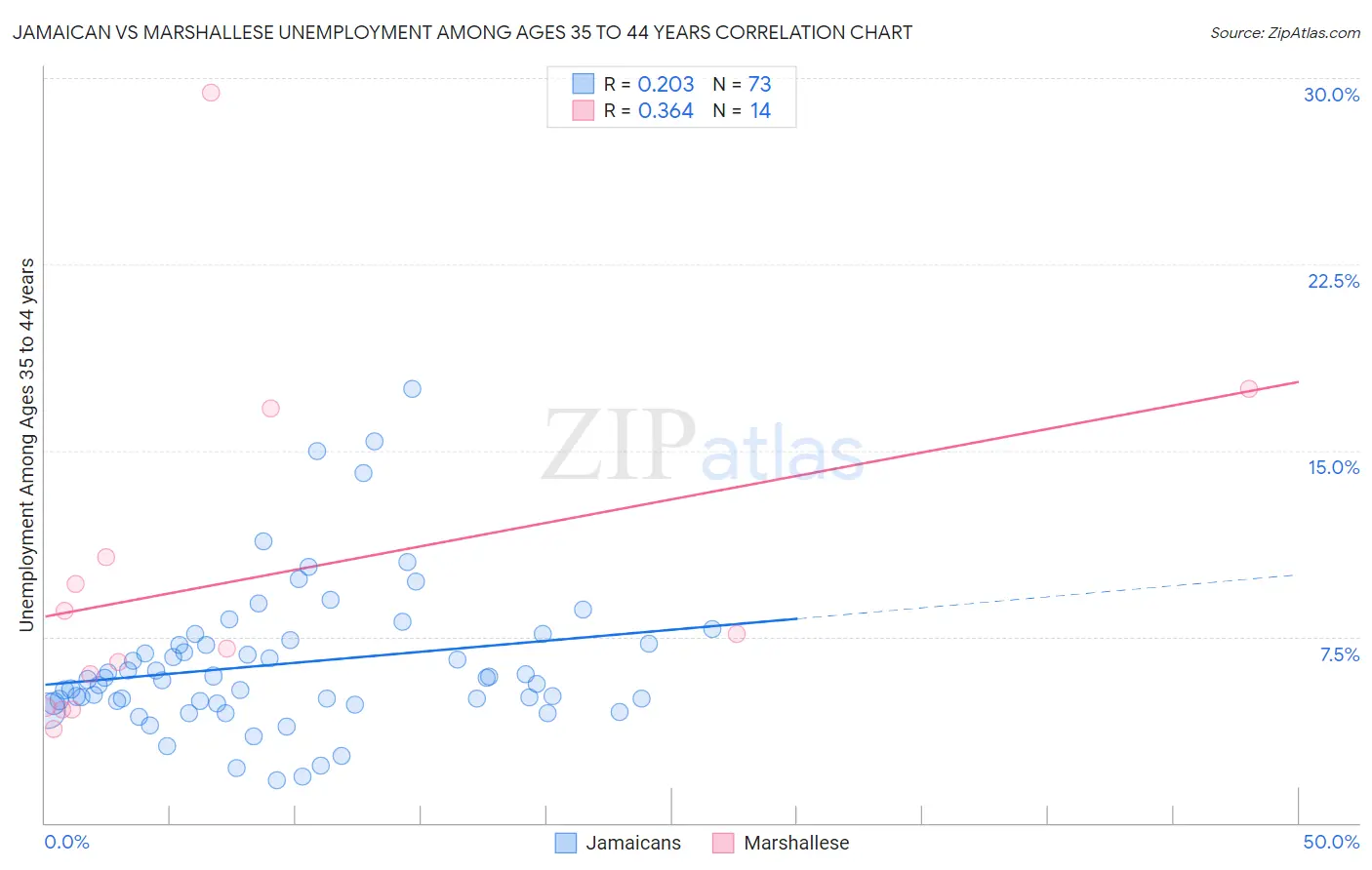 Jamaican vs Marshallese Unemployment Among Ages 35 to 44 years