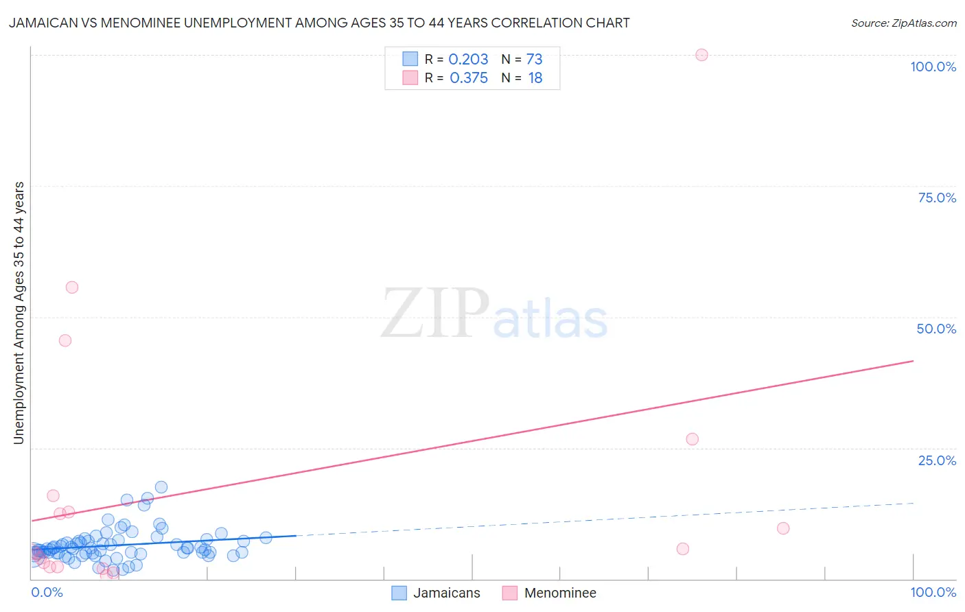 Jamaican vs Menominee Unemployment Among Ages 35 to 44 years