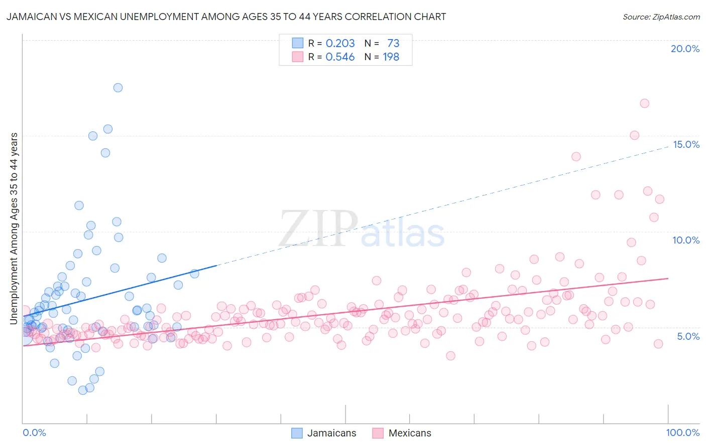 Jamaican vs Mexican Unemployment Among Ages 35 to 44 years