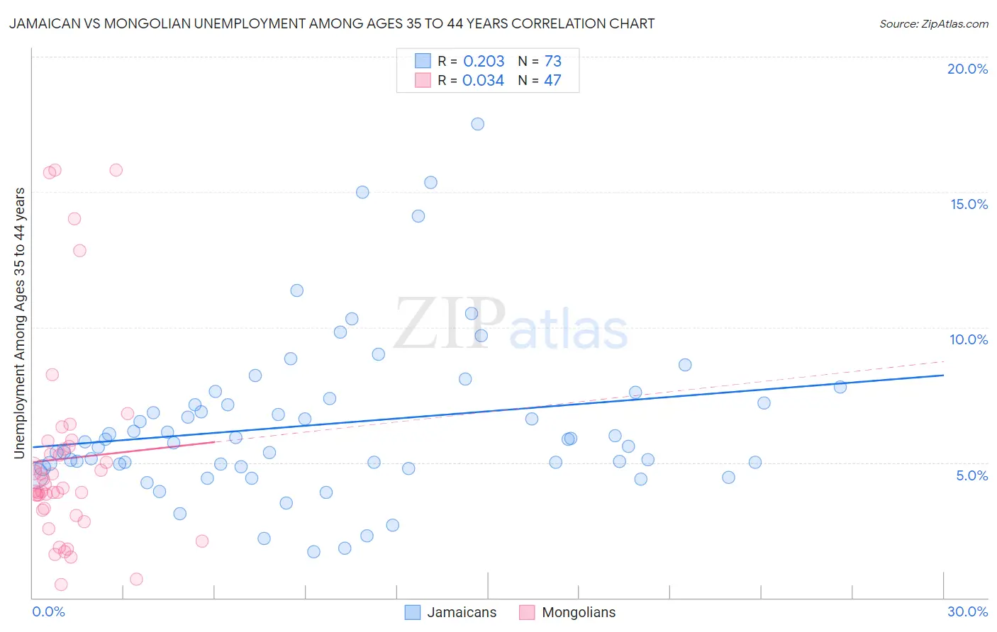 Jamaican vs Mongolian Unemployment Among Ages 35 to 44 years