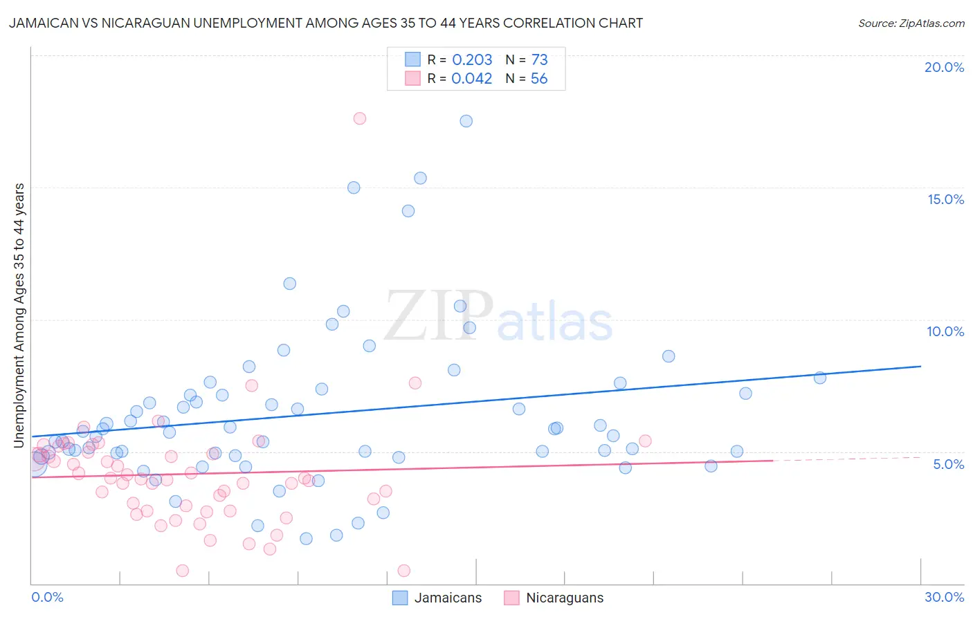 Jamaican vs Nicaraguan Unemployment Among Ages 35 to 44 years