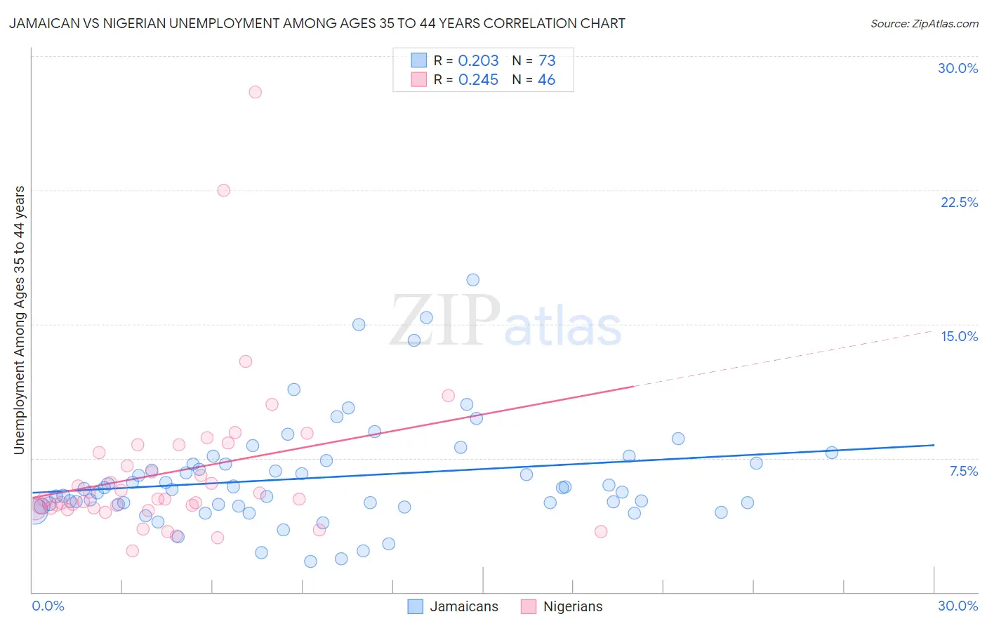 Jamaican vs Nigerian Unemployment Among Ages 35 to 44 years