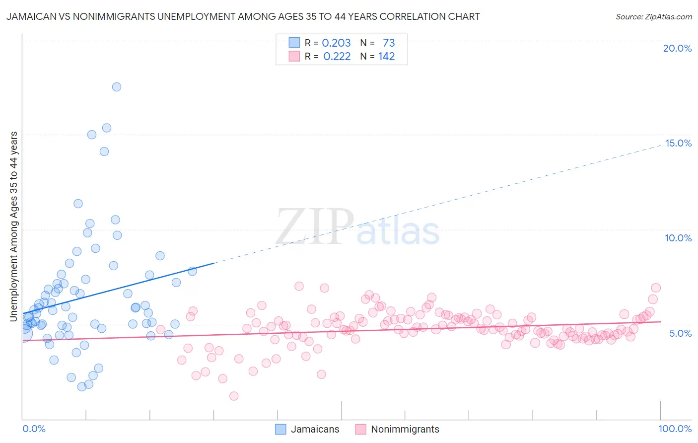 Jamaican vs Nonimmigrants Unemployment Among Ages 35 to 44 years