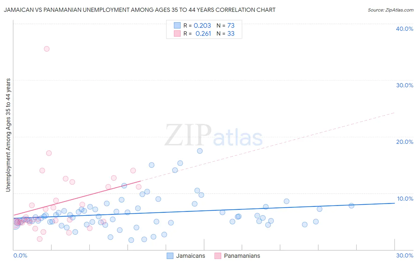 Jamaican vs Panamanian Unemployment Among Ages 35 to 44 years