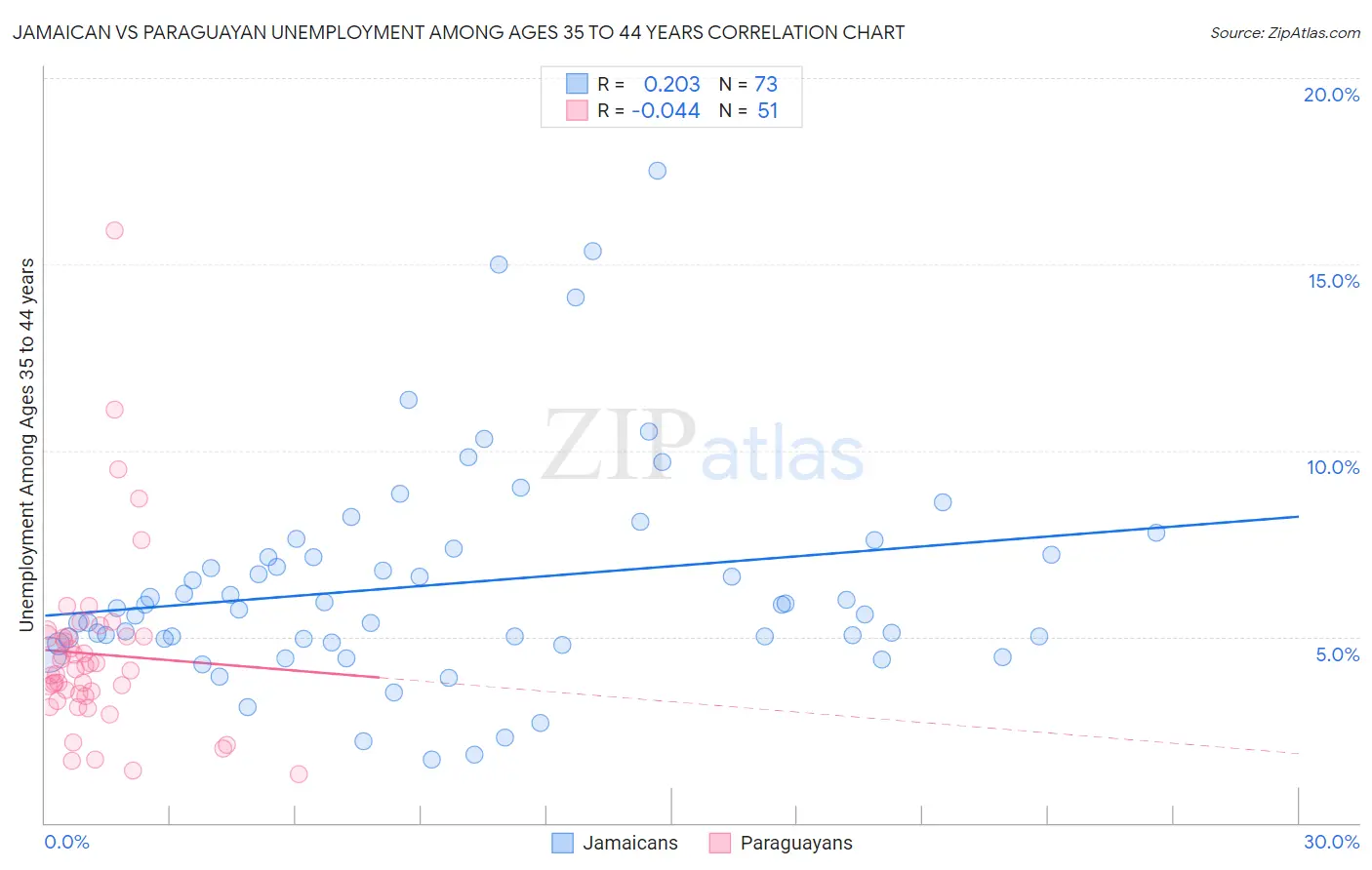 Jamaican vs Paraguayan Unemployment Among Ages 35 to 44 years