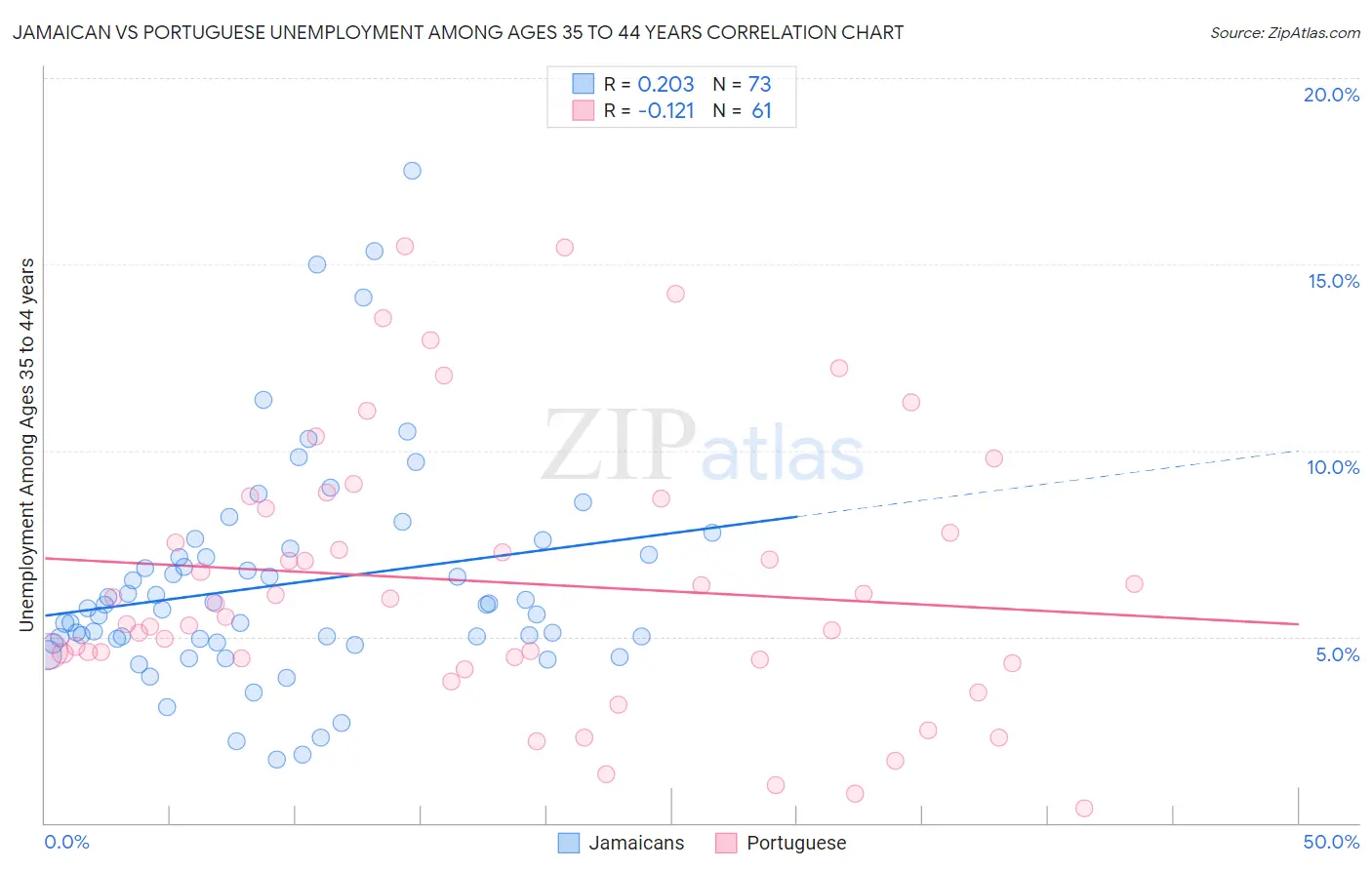 Jamaican vs Portuguese Unemployment Among Ages 35 to 44 years