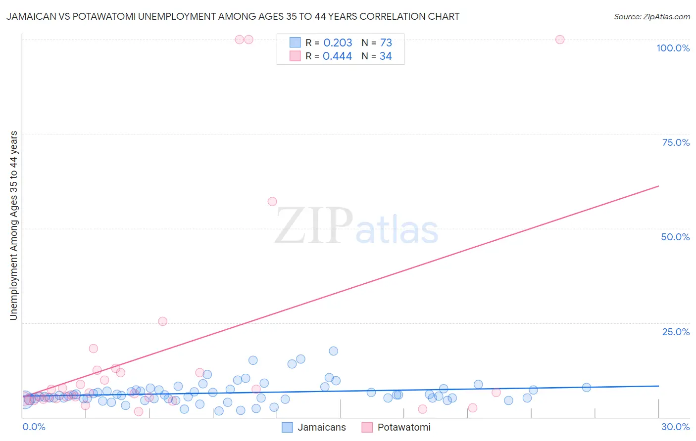 Jamaican vs Potawatomi Unemployment Among Ages 35 to 44 years