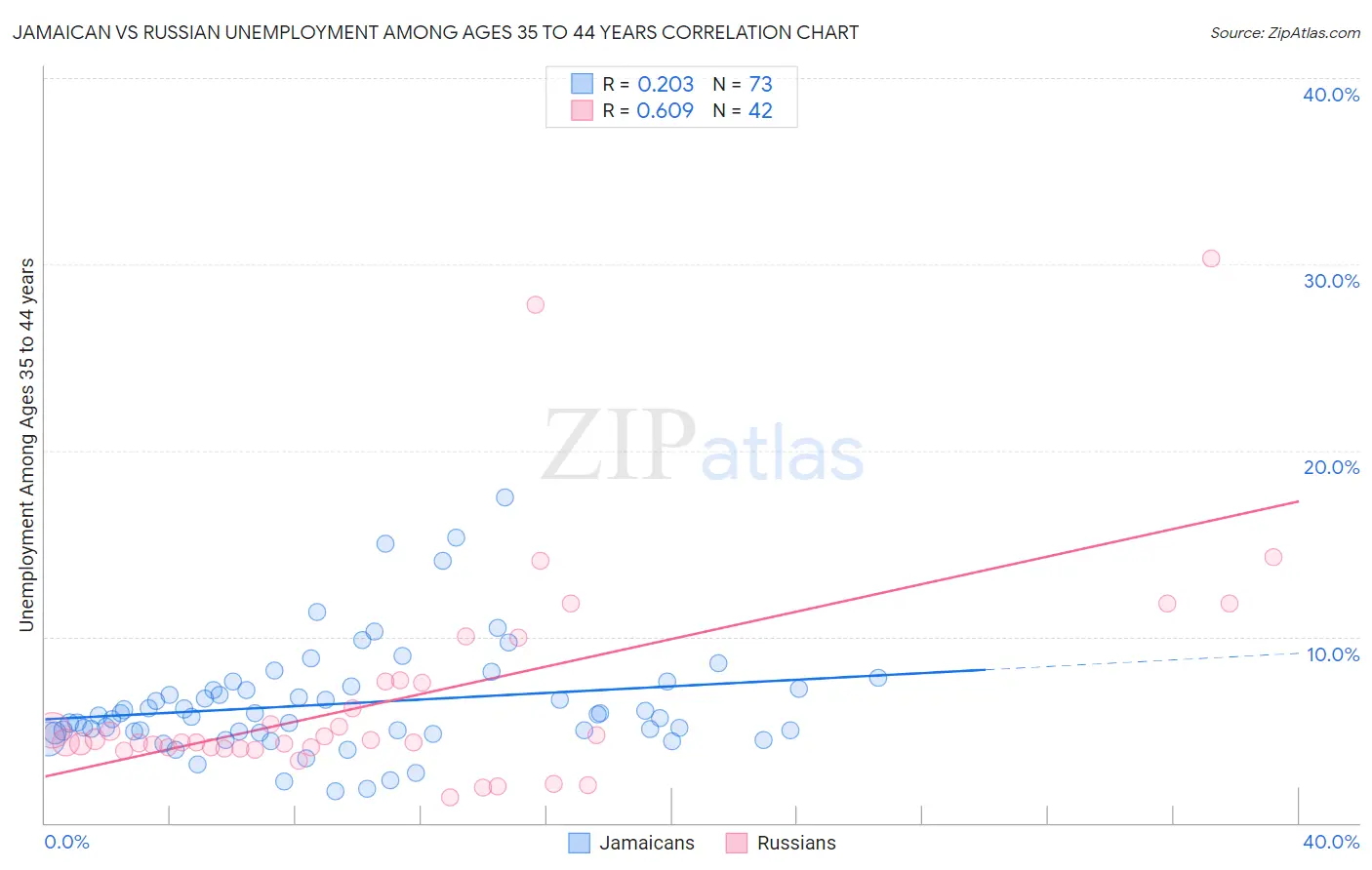 Jamaican vs Russian Unemployment Among Ages 35 to 44 years