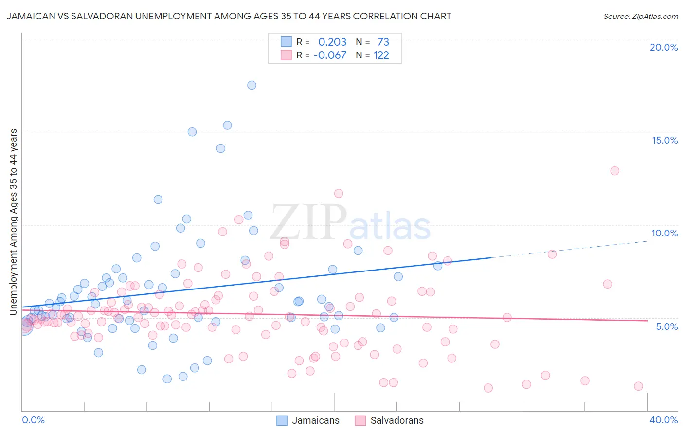 Jamaican vs Salvadoran Unemployment Among Ages 35 to 44 years