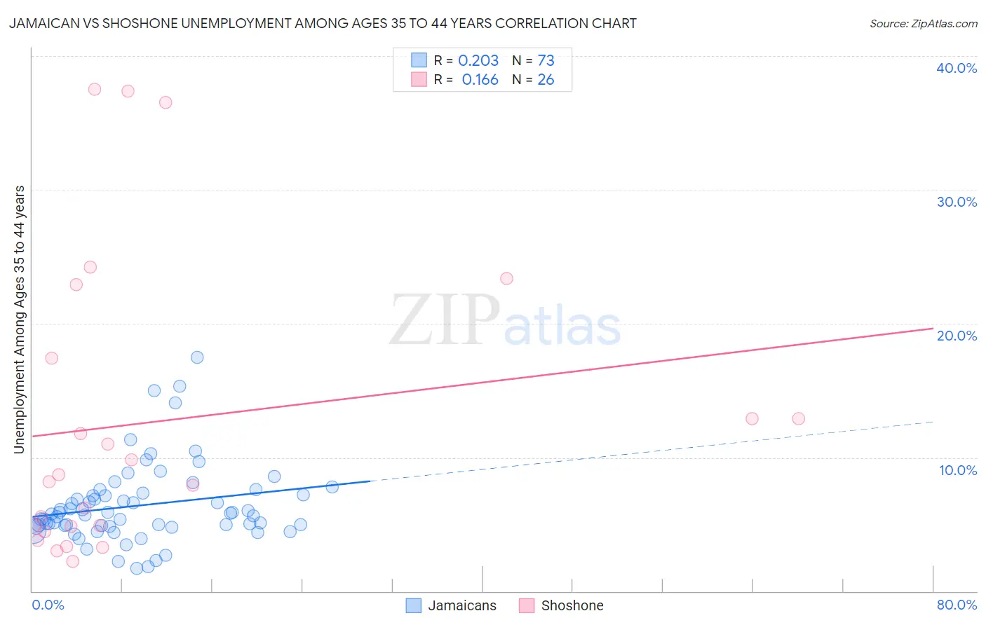 Jamaican vs Shoshone Unemployment Among Ages 35 to 44 years