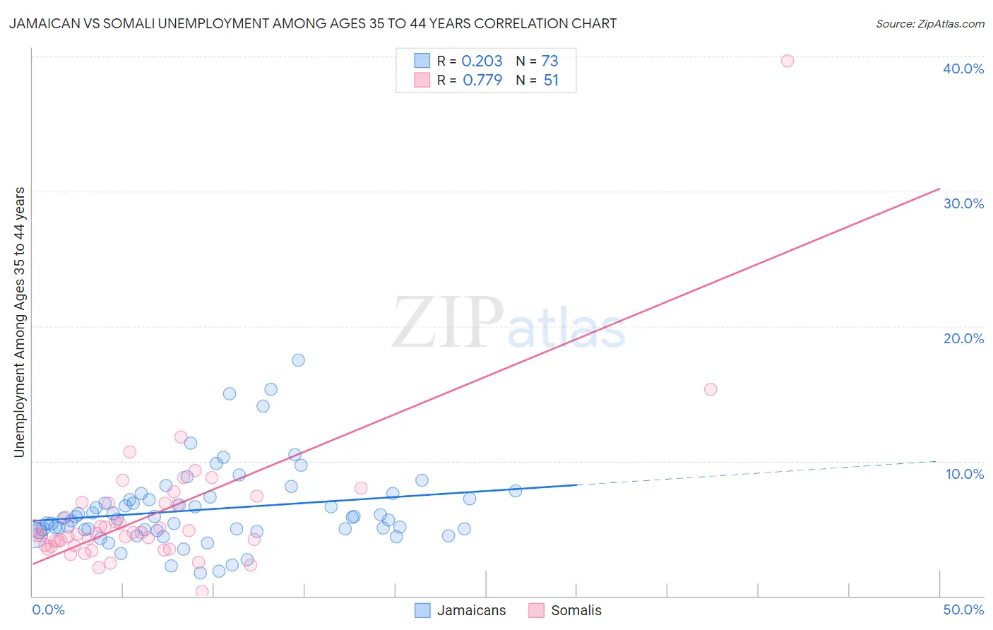 Jamaican vs Somali Unemployment Among Ages 35 to 44 years