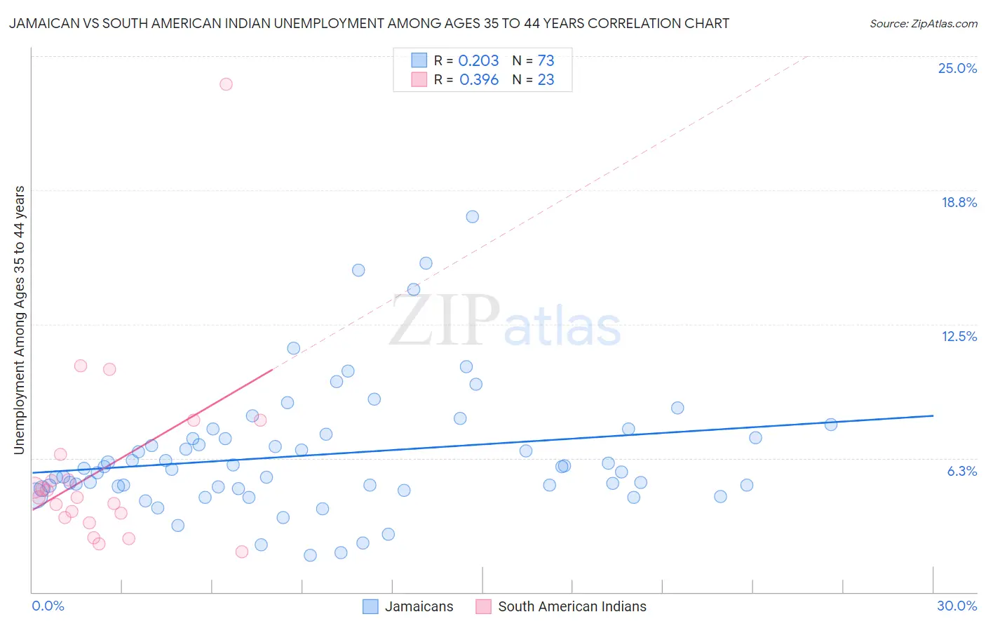 Jamaican vs South American Indian Unemployment Among Ages 35 to 44 years