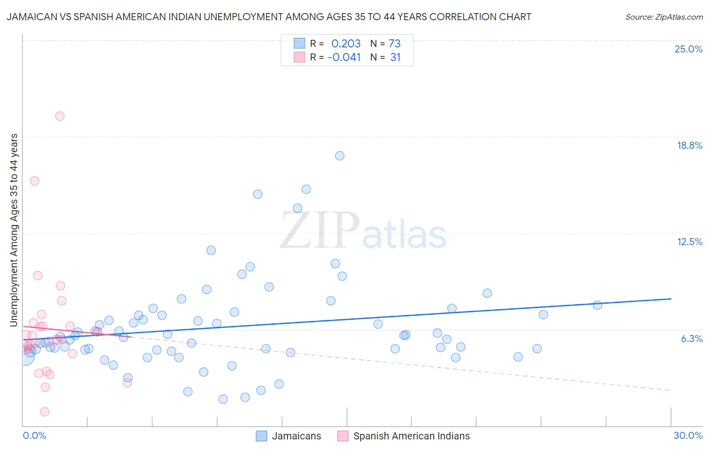 Jamaican vs Spanish American Indian Unemployment Among Ages 35 to 44 years