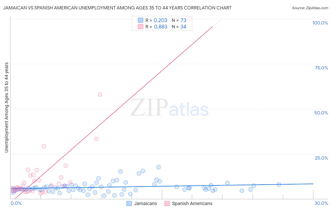 Jamaican vs Spanish American Unemployment Among Ages 35 to 44 years