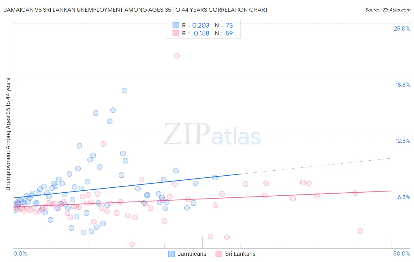 Jamaican vs Sri Lankan Unemployment Among Ages 35 to 44 years