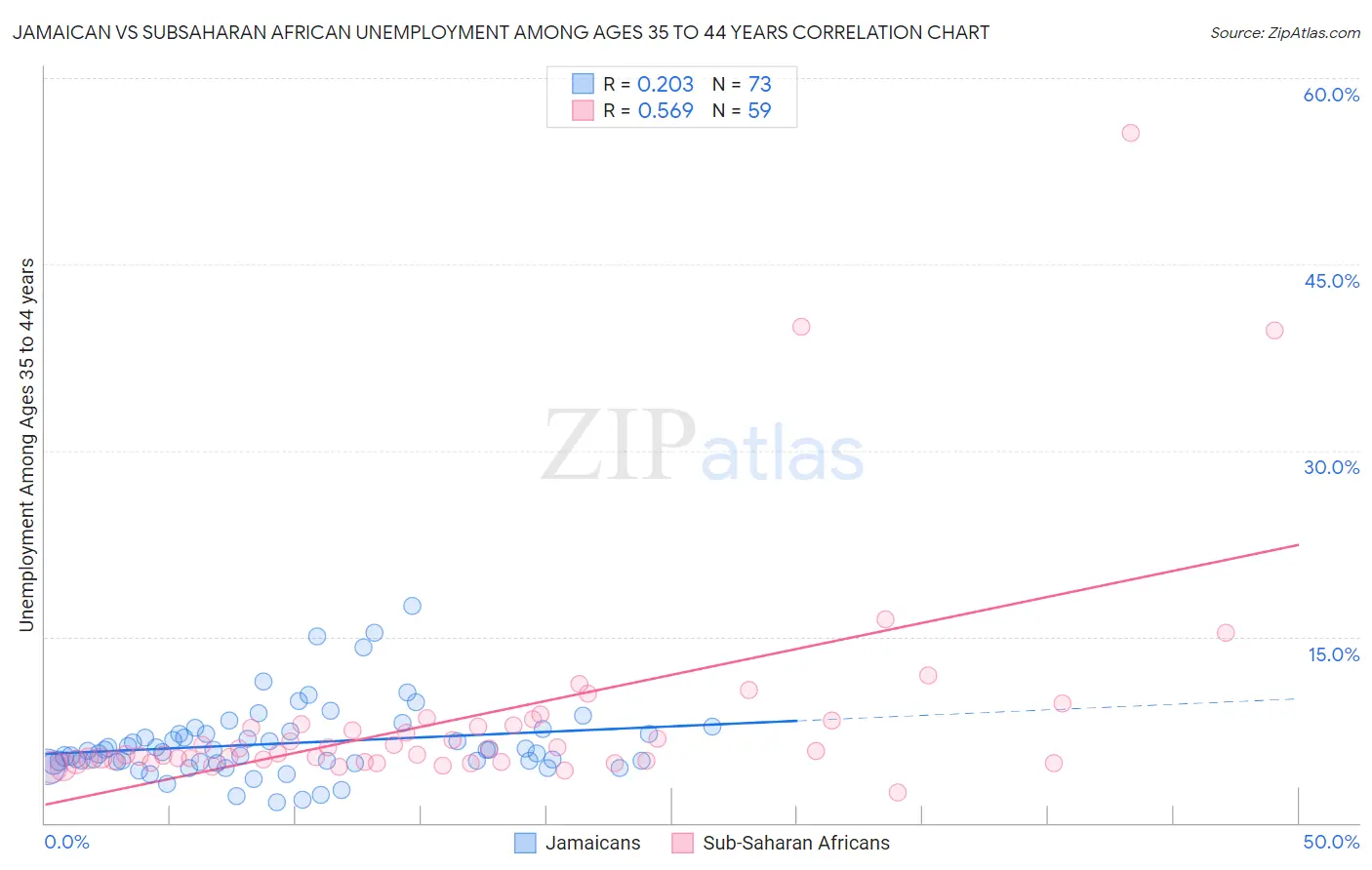 Jamaican vs Subsaharan African Unemployment Among Ages 35 to 44 years