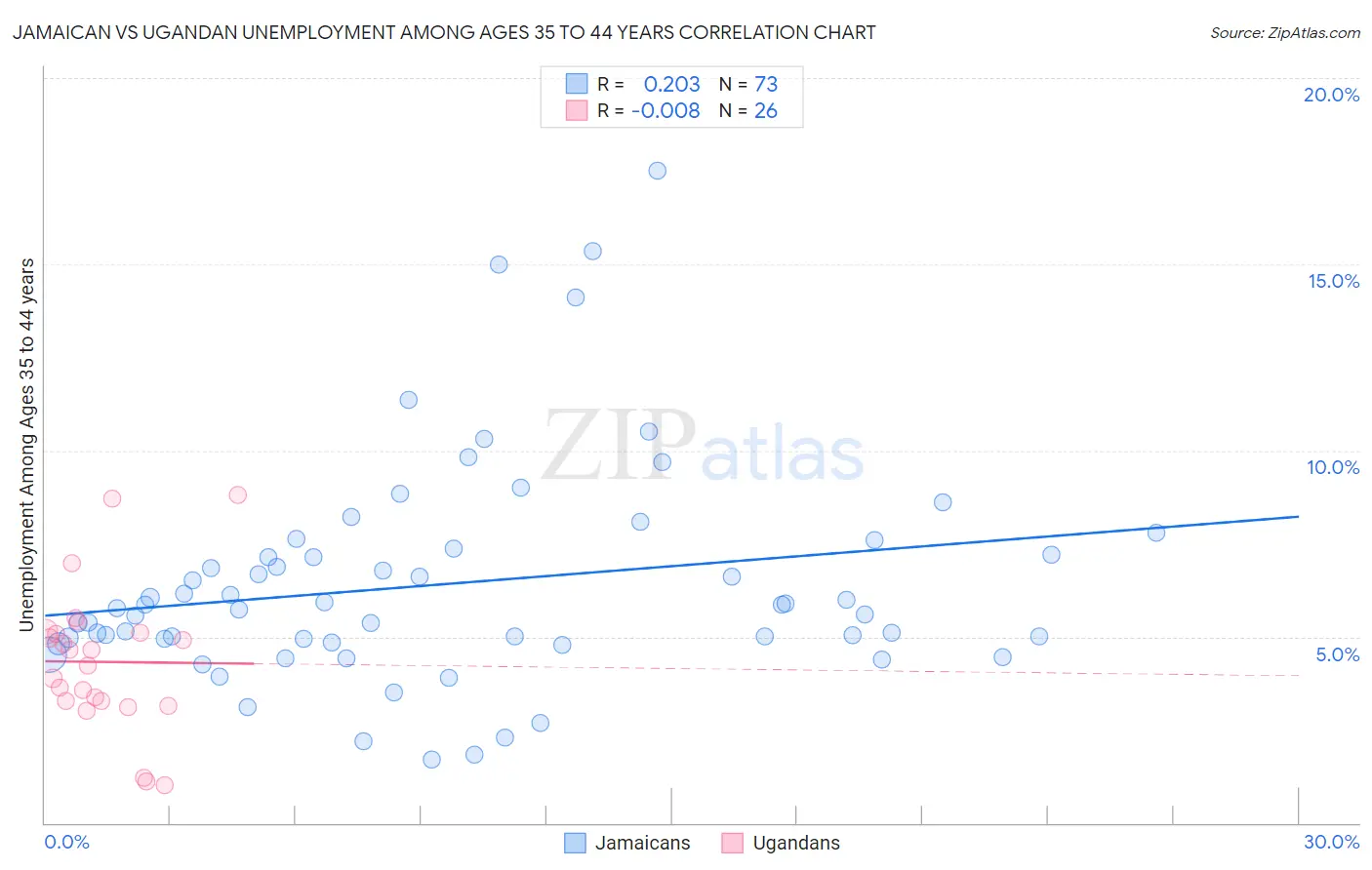 Jamaican vs Ugandan Unemployment Among Ages 35 to 44 years