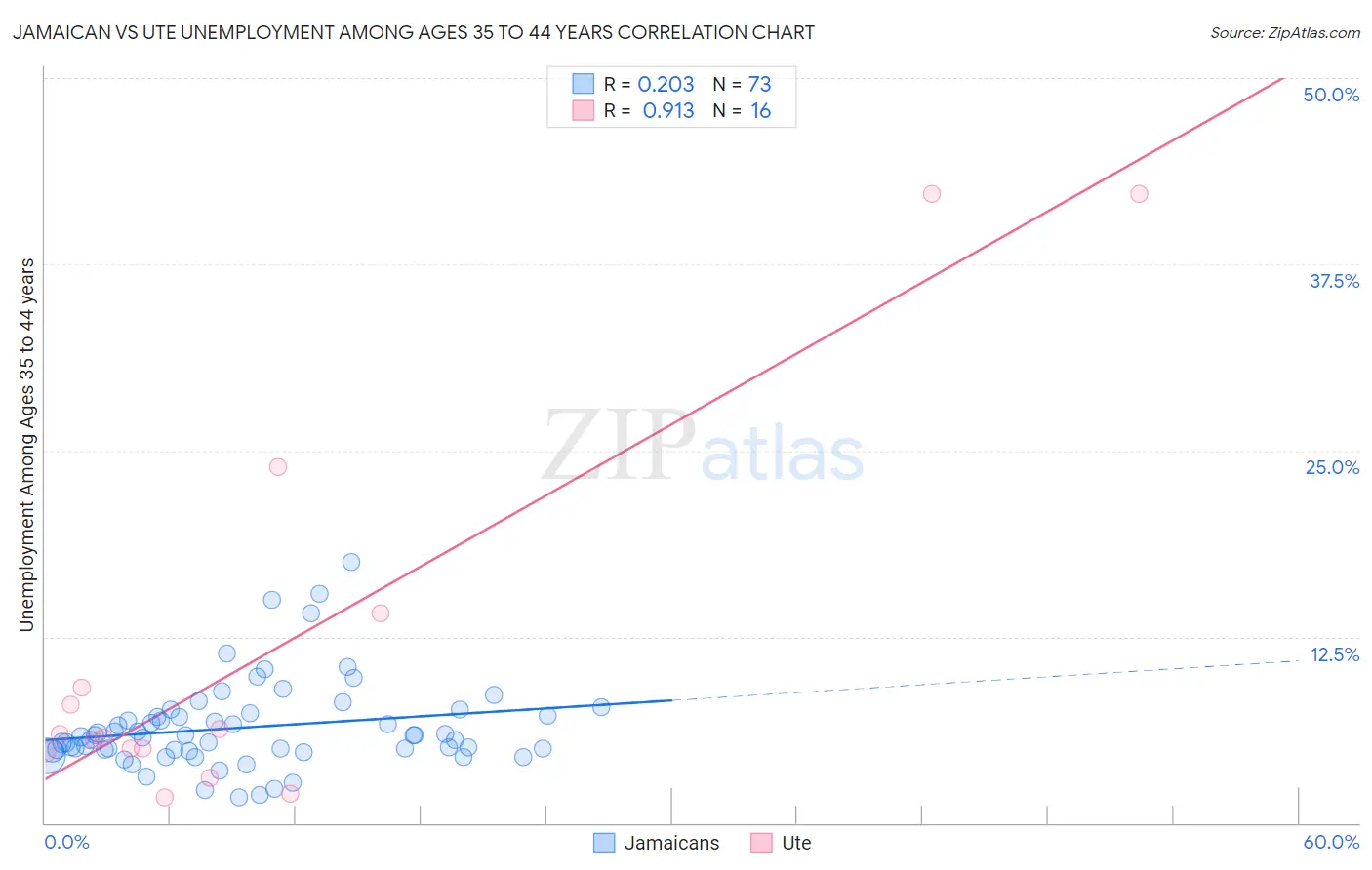 Jamaican vs Ute Unemployment Among Ages 35 to 44 years