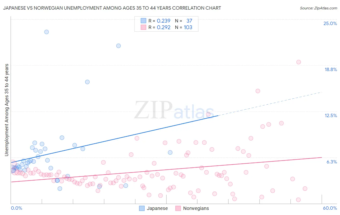 Japanese vs Norwegian Unemployment Among Ages 35 to 44 years
