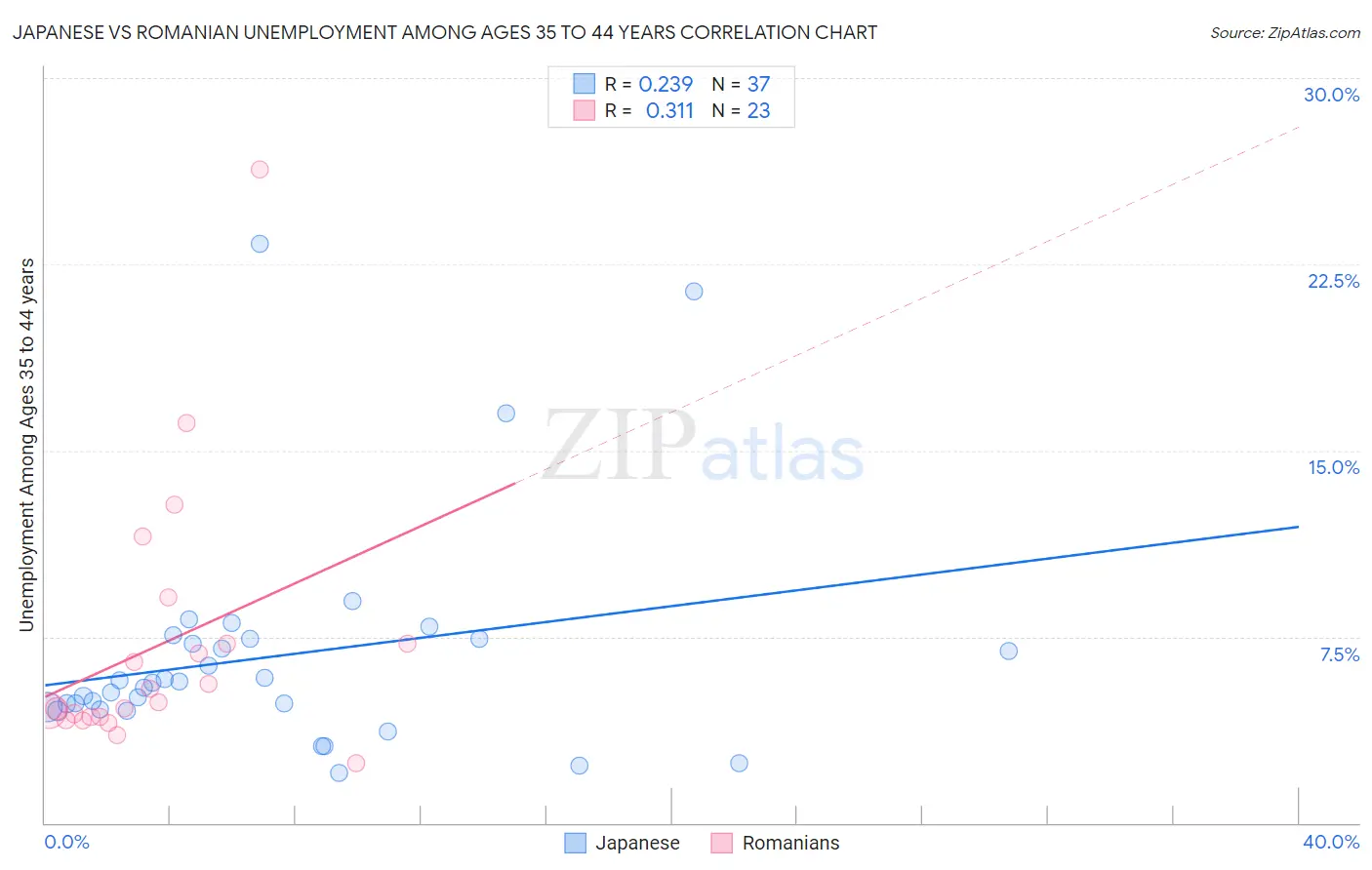 Japanese vs Romanian Unemployment Among Ages 35 to 44 years