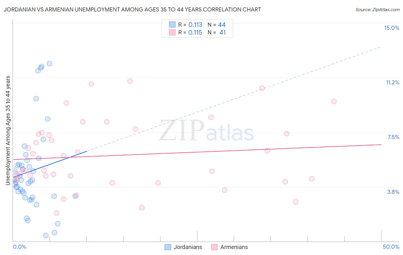Jordanian vs Armenian Unemployment Among Ages 35 to 44 years