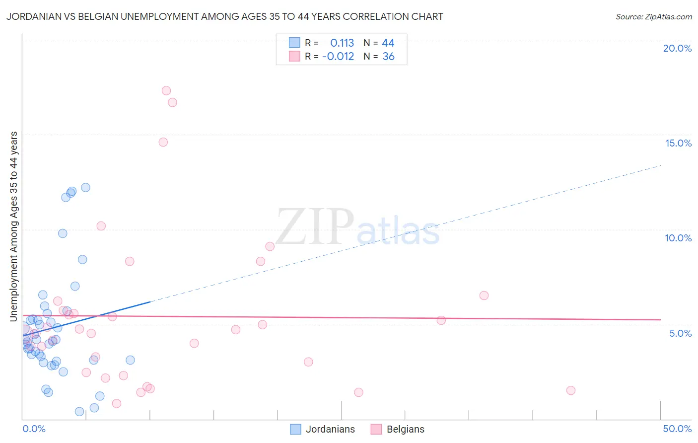 Jordanian vs Belgian Unemployment Among Ages 35 to 44 years