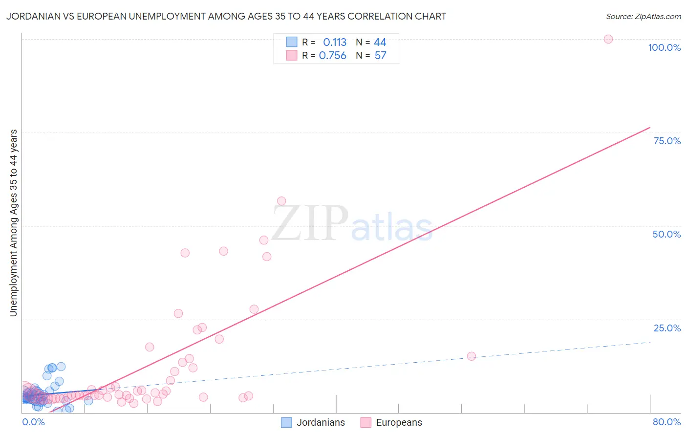 Jordanian vs European Unemployment Among Ages 35 to 44 years