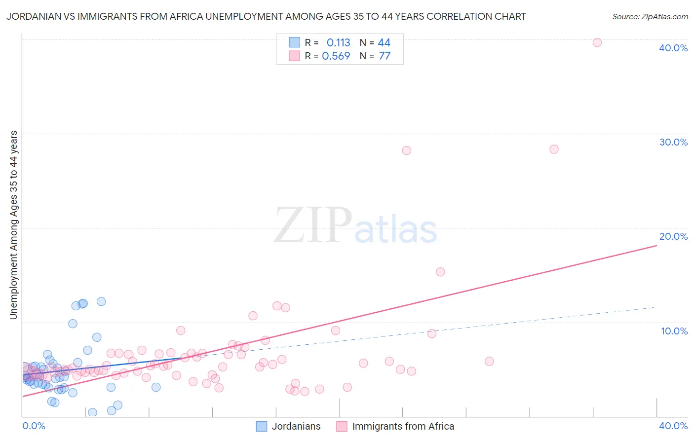 Jordanian vs Immigrants from Africa Unemployment Among Ages 35 to 44 years