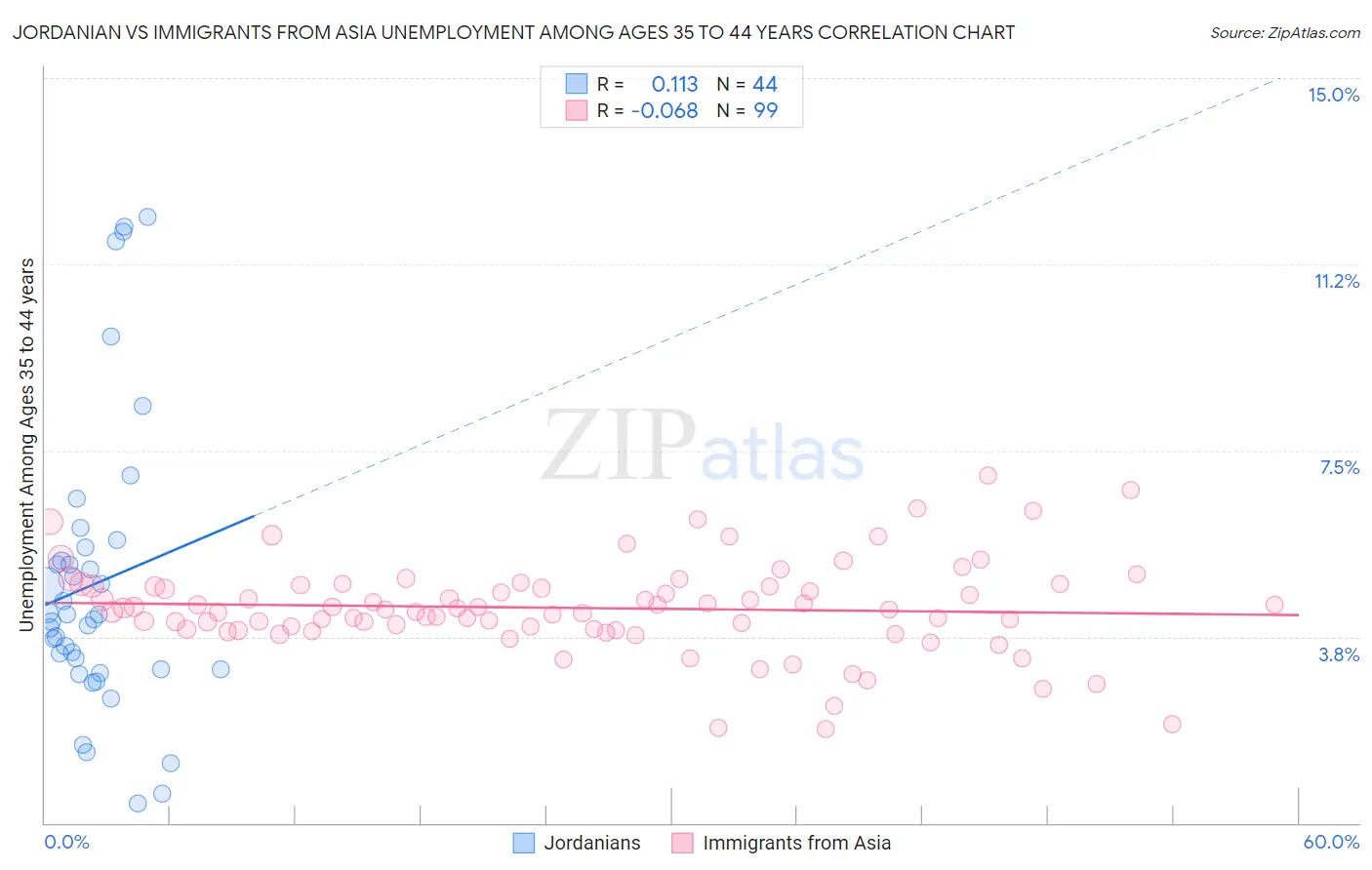 Jordanian vs Immigrants from Asia Unemployment Among Ages 35 to 44 years