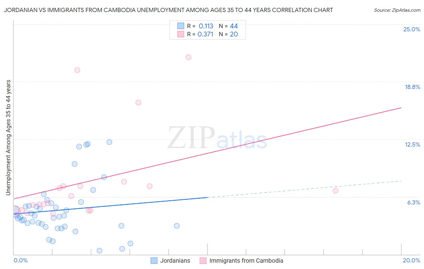 Jordanian vs Immigrants from Cambodia Unemployment Among Ages 35 to 44 years